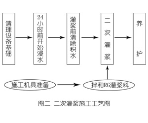 阳原灌浆料施工工艺—文字完整版